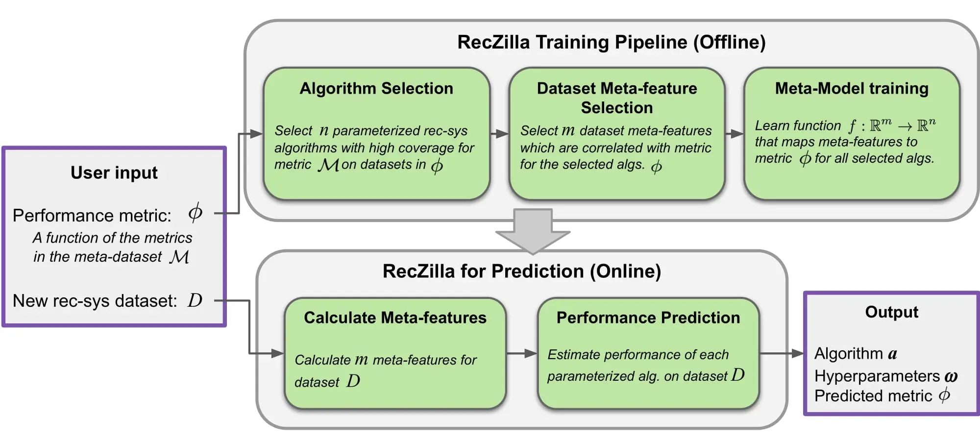 On the Generalizability and Predictability of Recommender Systems
